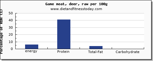 energy and nutrition facts in calories in deer per 100g